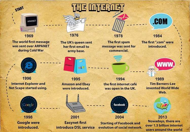 Pengertian Internet