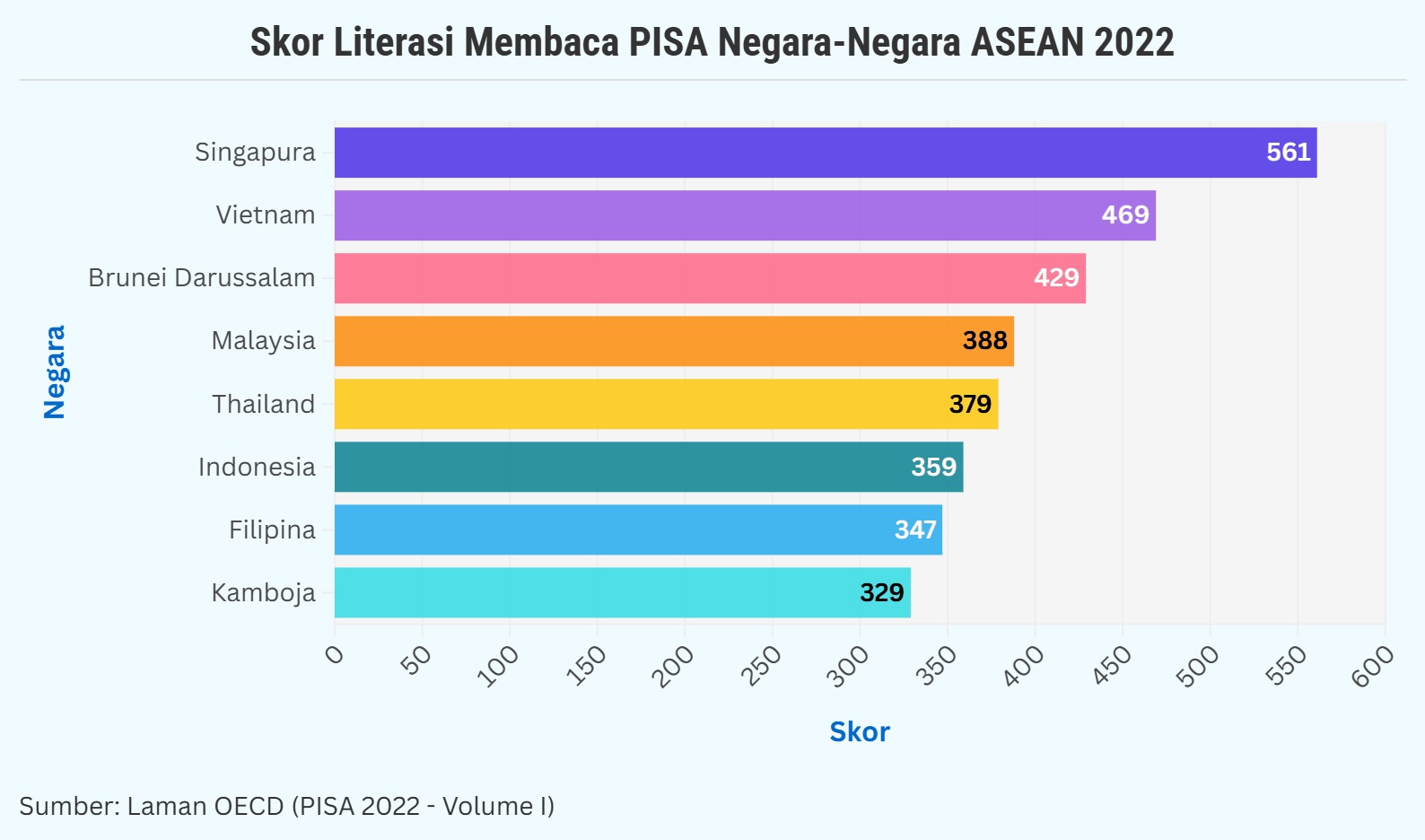 skor literasi membaca indonesia PISA